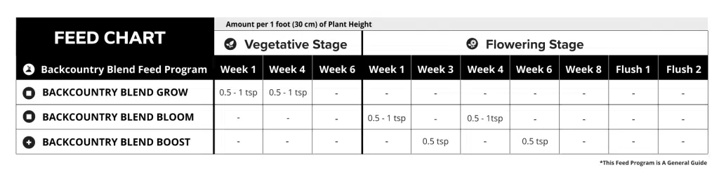 Backcountry Blend Feed Chart